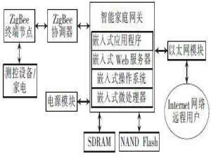 基于ZigBee技术的智能家居系统研究与设计
