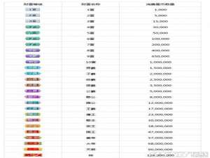 酷狗繁星用户从0到1富--8富各等级需要多少星币