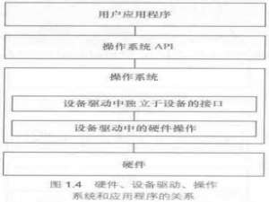 Linux系统的硬件设备驱动的底层结构讲解