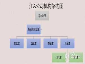 PPT怎么排版插入组织结构图?
