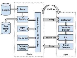 Puppet 安装配置方法