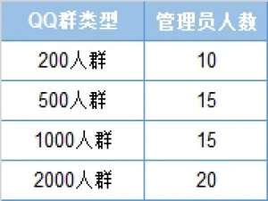 QQ群可以设置多少个管理员?