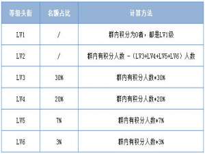 QQ群每个等级有多少人的计算方法!