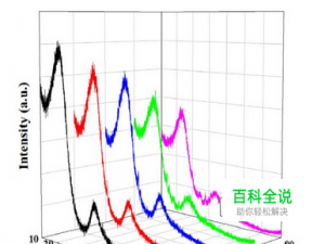 如何用Origin做多组三维线图