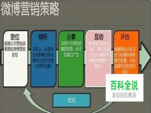 浅谈企业微博营销如何抓住核心重点