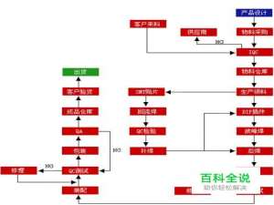 SMT生产工艺流程是什么