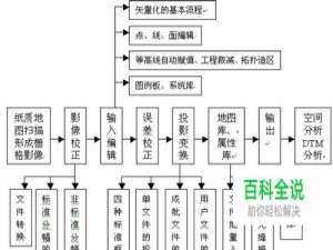 图解MapGIS新建工程矢量化的基本流程