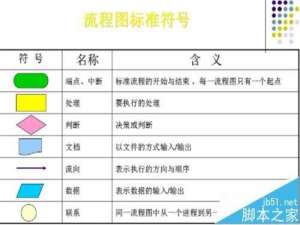 Visio 2013怎么绘制标准流程图?