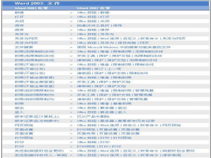 Word 2007和Word 2003菜单的不同位置对比