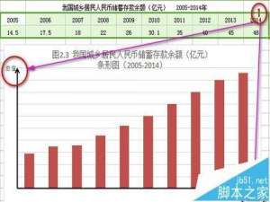 WPS柱形图表怎么给坐标添加箭头?