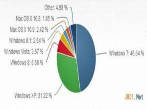 微软的无奈:用户仍不肯放手Windows XP