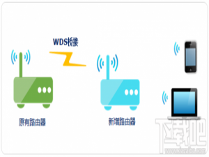 无线路由器中继/桥接/WDS/电力猫5种无线扩展方法图文详解