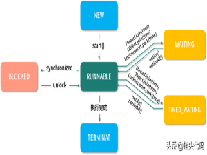 线程的几种状态分别是什么（线程的四种状态）
