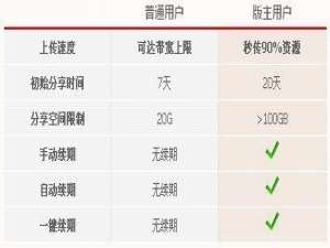 迅雷快传版主权限是什么