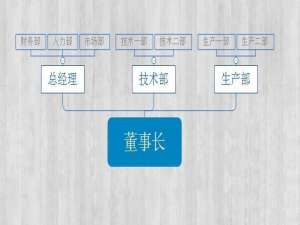 XMind思维导图怎么绘制向上的组织机构图?
