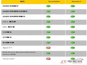 新品分析:Windows Server 2008 Foundation