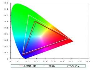 液晶显示器中色温是什么