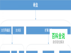 硬盘主分区、逻辑分区、扩展分区、活动分区