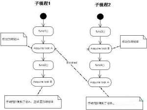 在Linux平台下分析死锁问题的方法