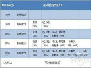 怎样利用Ramdisk的空间?