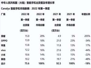2022年1-6月中国大陆地区手机销量排行榜