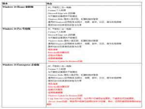 系统安装与激活 WiN10系统各版本的区别及原镜镜像和GHO版的差异：