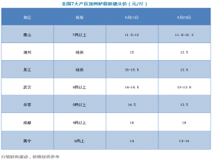 鱼价在涨！吴江、湖州、武汉、华容、南宁下跌1-2元/公斤