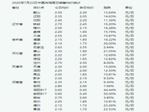 2020年7月23日，今日白羽毛肉鸡苗价格大幅波动