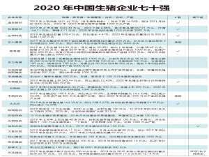 生猪企业排行榜:2020年中国生猪企业70强
