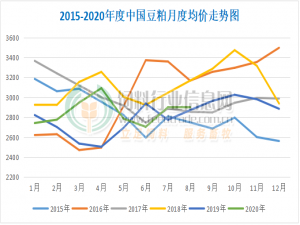 在轮贮和新豆+育种的旺季，PK进口大幅下降。九月豆粕走势谁说了算？