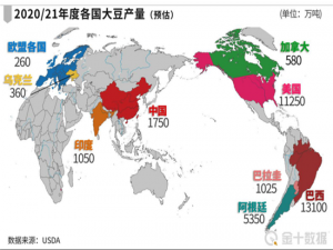 大豆飙升66%。为什么中国明年还要再进口1亿吨？