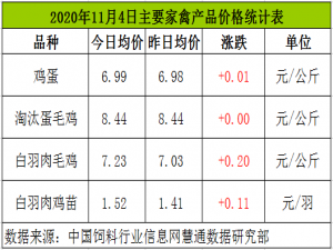 11月4日，CFT鸡蛋、白羽毛肉鸡和白羽毛肉鸡价格继续上涨