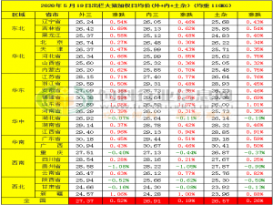 生猪价格暴跌后，农民的抵触情绪逐渐增强，生猪价格反弹