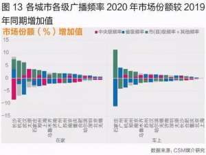 2021年广播电台收听率