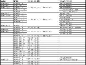 江门收音电台频道列表