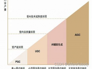 我们该如何看待AIGC（人工智能）