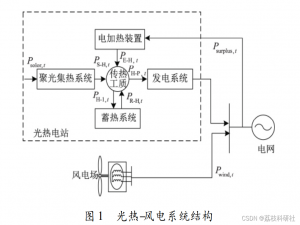 计及N-k安全约束的含光热电站电力系统优化调度模型【IEEE14节点、118节点】（Matlab代码实现）