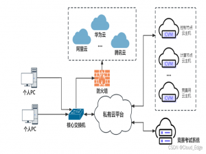 云计算赛题第一套