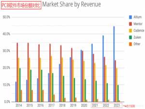 四款PCB画图软件的对比（立创EDA、AD、Pads、Allegro）_pcb绘图软件三大软件