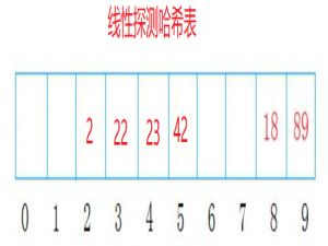 通俗易懂-＞哈希表详解