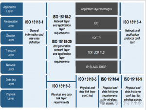 充电桩---ISO15118协议详细介绍