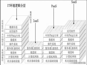 云计算的三种服务模式:IaaS、PaaS和SaaS