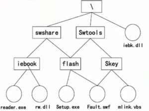 系统分析师-计算机系统-操作系统-文件管理&作业与用户界面&国产操作系统