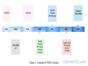 YOLO系列算法全家桶——YOLOv1-YOLOv9详细介绍 ！！