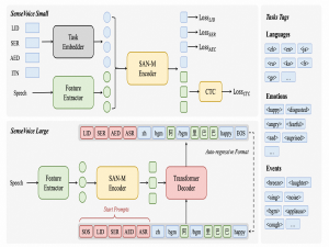 SenseVoice 实测，阿里开源语音大模型，识别效果和效率优于 Whisper，居然还能检测掌声、笑声！5分钟带你部署体验_sensevoicesmall