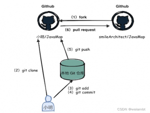 【Git】PR是啥？一篇文章学会Pull Request到底是干嘛的_github pull request