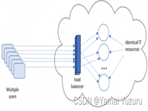 云计算-基础云架构（Fundamental Cloud Architectures）_云计算架构图