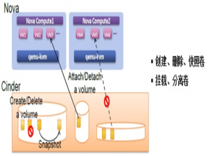 搭建高可用OpenStack（Queen版）集群（八）之部署块存储服务（Cinder）控制节点集群_openstack cinder