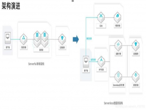 我的Serverless实战——引领云计算的下一个十年，附答案