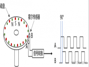 STM32编码器测速